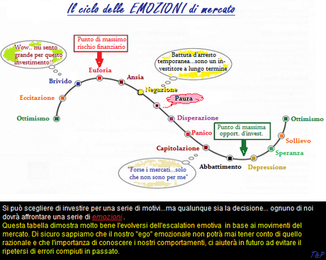 I nostri investimenti vanno male..? Attenti alle EMOZIONI....