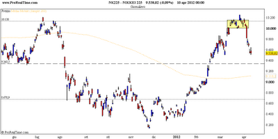 Nikkei225: ci si giocano i 10000