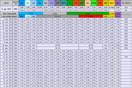 Sondaggio EMG: CSX +17% e vicino al 50%. LN in caduta libera al 7%, PDL al 22%