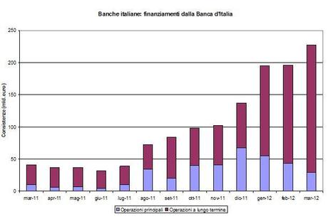 DOVE VA LA LIQUIDITÀ DELLE BANCHE ITALIANE?