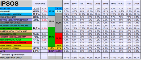 Sondaggio IPSOS: CSX +16,1%. Crolla la LN, -3% in 2 settimane. CDX al 30%