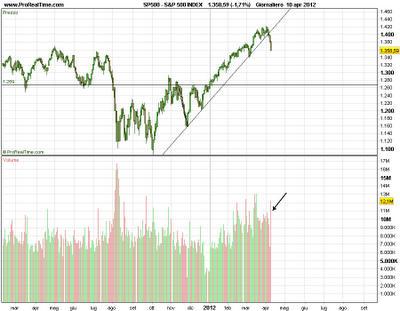 Sp500 : volume is back