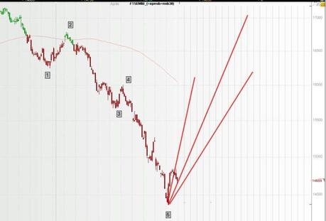 FTSEMIB: 11/04/2012 Che vi dicevo qualche tempo fa?