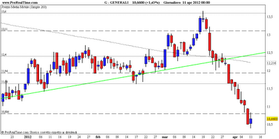 Generali: che fatica per chi compra!