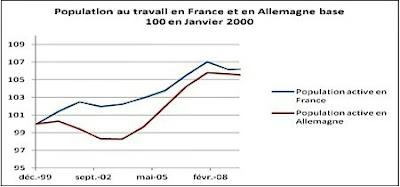 Quali sono i tassi reali di DISOCCUPAZIONE in Francia e Germania
