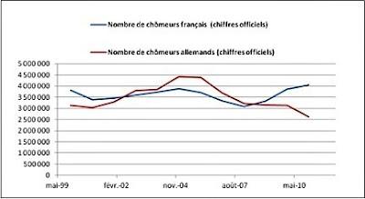 Quali sono i tassi reali di DISOCCUPAZIONE in Francia e Germania