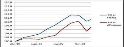 Quali sono i tassi reali di DISOCCUPAZIONE in Francia e Germania