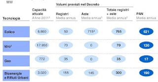 Rinnovabili elettriche e conto energia FV, ecco cosa cambierà