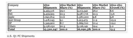 Apple supera il 10% delle vendite