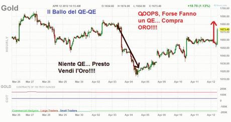 ScreenHunter 01 Apr. 12 16.32 650x345 IL Ballo del QE QE, voci di un Nuovo Round di Quantitative Easing (e lOro si Impenna)