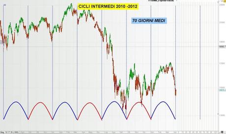 FTSEMIB: 12/04/2012 Che vi dicevo qualche tempo fa?(2)