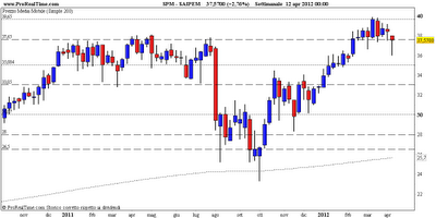 Saipem, compratori ancora in area 37,65