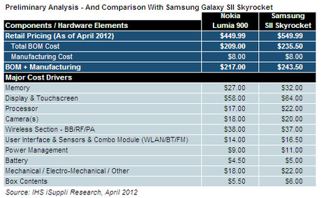 Il costo di produzione di un Nokia Lumia 900?