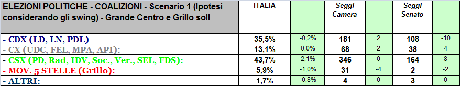 Sondaggio GPG Marzo: Scenario 1, CSX +8,2%