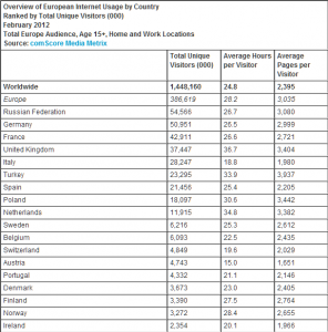 Panoramica uso internet in Europa Febbraio 2012