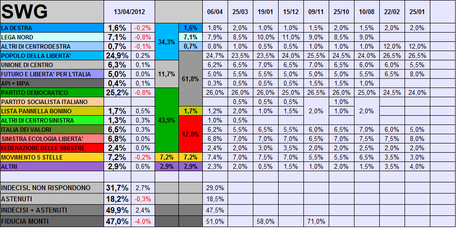 Sondaggio SWG: CSX +9,6%, Coalizione Monti al 62%. M5S terzo partito dietro PDL e PD