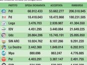 Rimborso elettorale pizzo legalizzato.