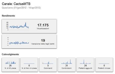 Il mio Canale You Tube: 2012 partito alla grande