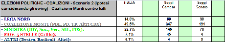 Sondaggio GPG Marzo: Scenario 2: Coalizione Monti + 27%. Dominio Totale, sfuggono VDA, Veneto e Trentino AA