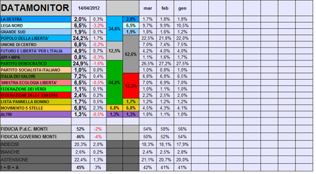 Sondaggio DATAMONITOR: CSX +10,2%, crollo di LN e PD, crescono PDL, FLI e M5S in particolare