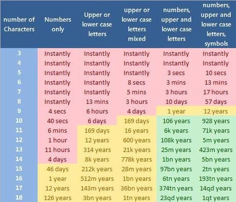 14 Rendiamo Sicura la Nostra Password Seguendo Semplici Consigli