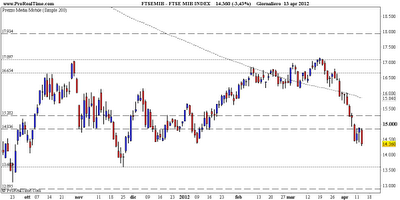 FtseMib: weekly close 13.04.2012