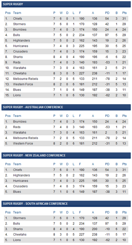 Super Rugby: risultati e classifiche, la storia del turno numero 8