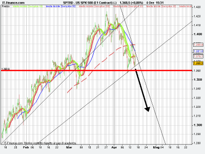 Sp500 e la linea del terrore