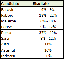 Verso le amministrative: Alessandria