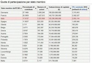 Scandaloso! € 125.395.900.000 è la somma che pagheremo per consegnarci all’Europa della speculazione finanziaria!