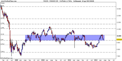 Nikkei225 in prospettiva weekly: rientro nel range