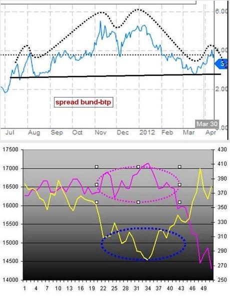 FTSEMIB:16/04/2012 Ancora un po' di pazienza