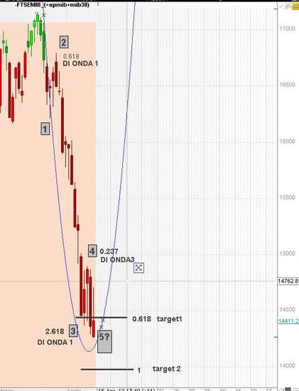 FTSEMIB:16/04/2012 Ancora un po' di pazienza