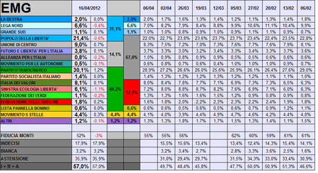 Sondaggio EMG: Settimana dei Record! CSX +18%, PD sopra il 30%, UDC sopra il 9%. PDL 21%. Vota un partito solo il 43%