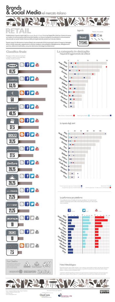 Report Social Media Italia - Retail