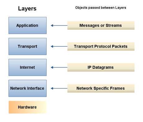 Reti: Il TCP-IP Parte 1