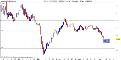 Unicredit: il prezzo galleggia
