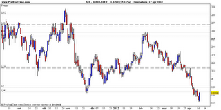 Mediaset: bullish engulfing con poca convinzione