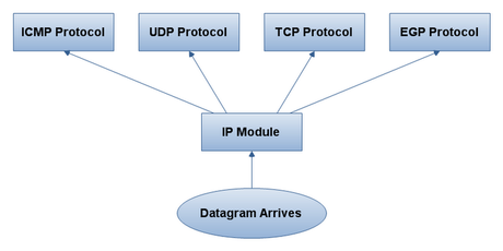 Reti: Il TCP-IP Parte 2