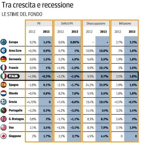 Italia: Pareggio di Bilancio nel 2013. Non c'è cascato nemmeno il FMI....