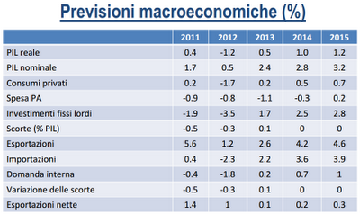 DEF 2012: il Programma di Stabilità del Governo. Il documento