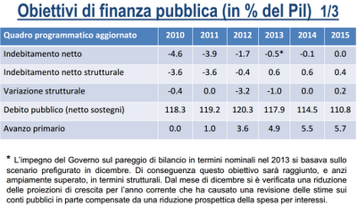 DEF 2012: il Programma di Stabilità del Governo. Il documento