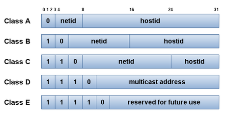 Reti: Il TCP-IP Parte 3