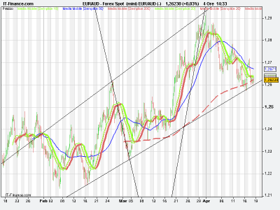 Trading ecco un esempio reale sul Forex 2 parte