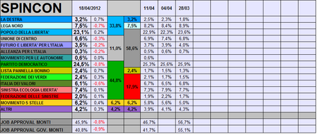 Sondaggio SPINCON: CSX +11%, bene i piccoli partiti, PDL e PD deboli al 23 e 24%