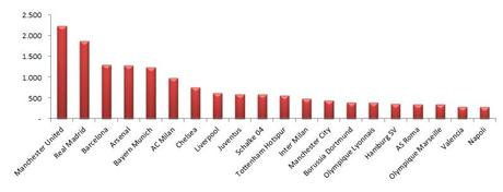 Forbes 2012 Graph Forbes  analizza il valore delle prime 20 squadre di calcio