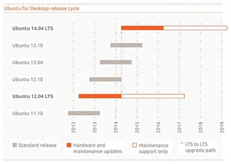 Ubuntu 12.04 LTS Precise Pangolin: tutte le novità e la roadmap completa.