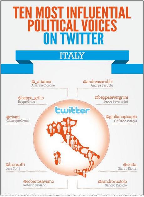 Burson-Marsteller: I 10 politici e giornalisti su Twitter più influenti in Italia
