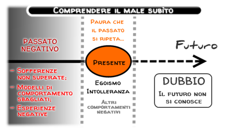 Perdonare: l'atto d'amore per eccellenza