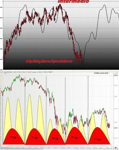 FTSEMIB: 19/04/2012 Brutte giornate! Pero'...